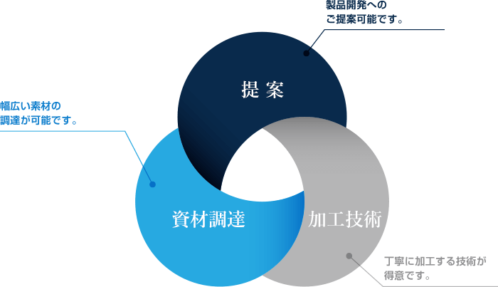 製品開発からデザインまでご提案可能・丁寧に加工する技術が得意・国産から低価格の海外産の資材まで調達可能